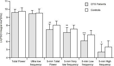 HRV in Chronic Fatigue Patients vs. Healthy Controls