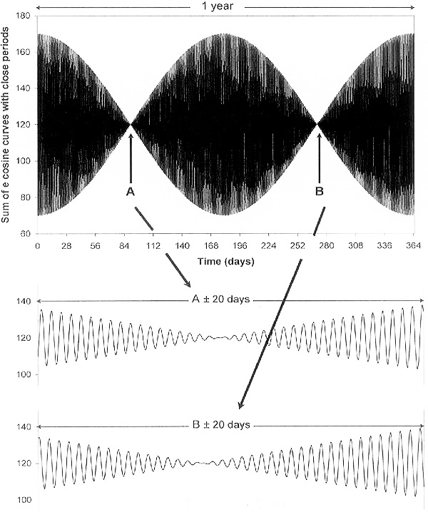 Sum of e Cosine Curves with CLose Periods