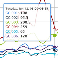 GCMS Magnetometer – Schumann Resonances Power