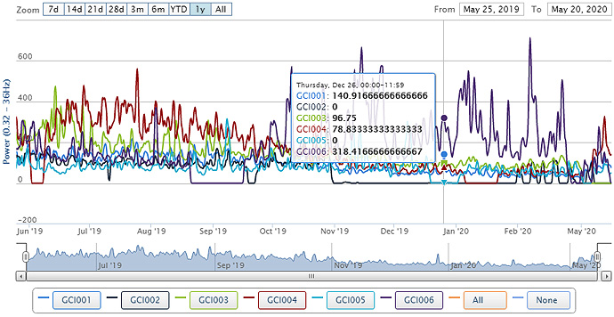 GCI Live Data