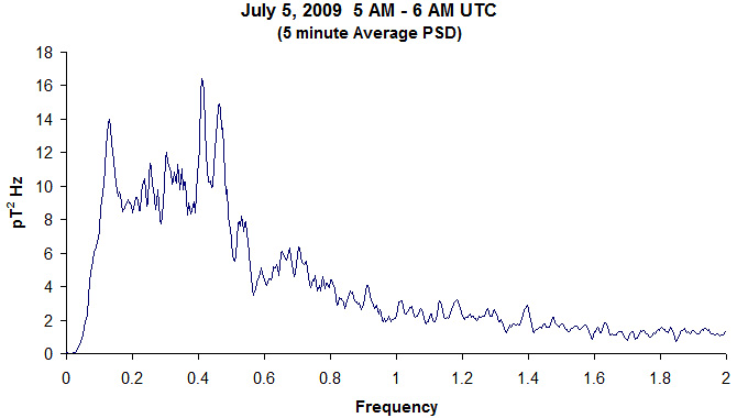 Geomagnetic Field Line Resonance Data