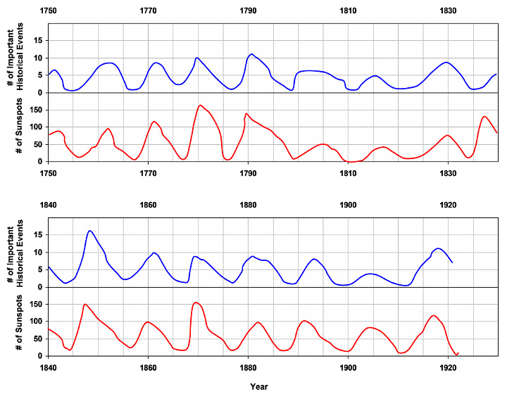 Alexander Tchijevsky's original data Significant Human Events corresponding with the occurrence of solara cycles from 1749-1926