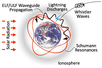 Ionosphere Ionosphere
