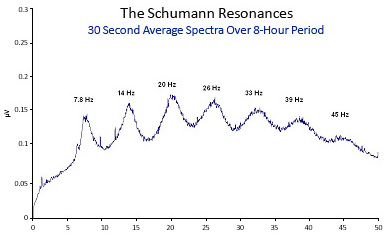 Schumann Resonances