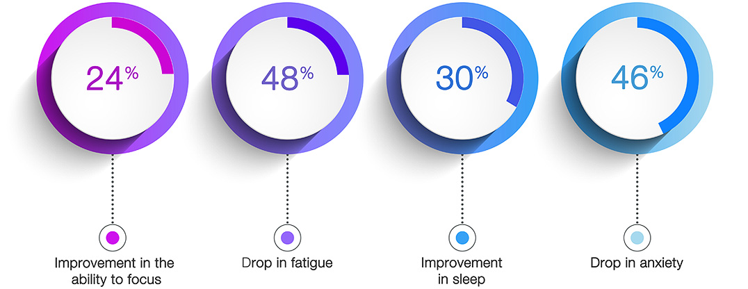 Statistically Significant Improvements From 14,266 HeartMath Trained Individuals