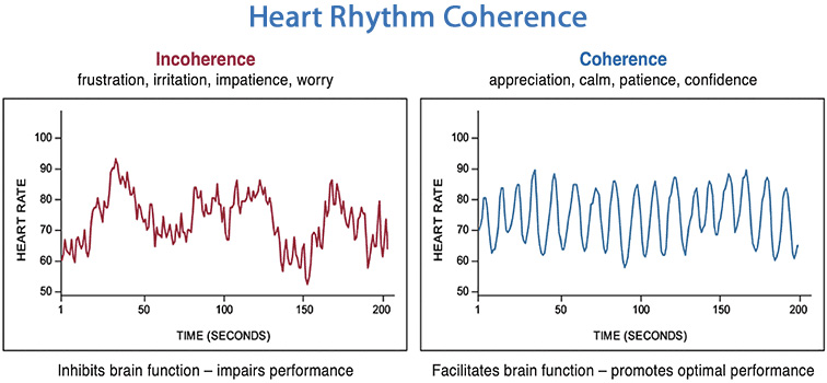 Heart Rhythm Coherence