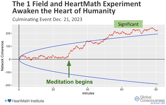 The 1 Field and HeartMath Experiment