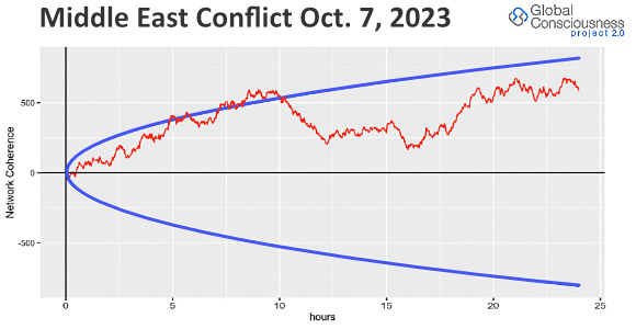 Middle East Conflict - Oct 7, 0223