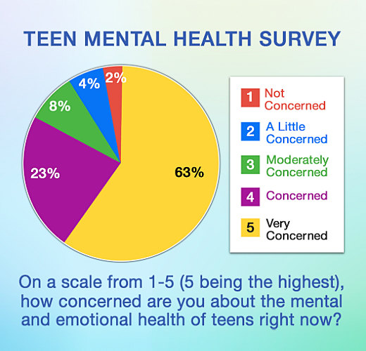 Teen Survey Results Are In!