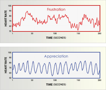 Heartmath Practice