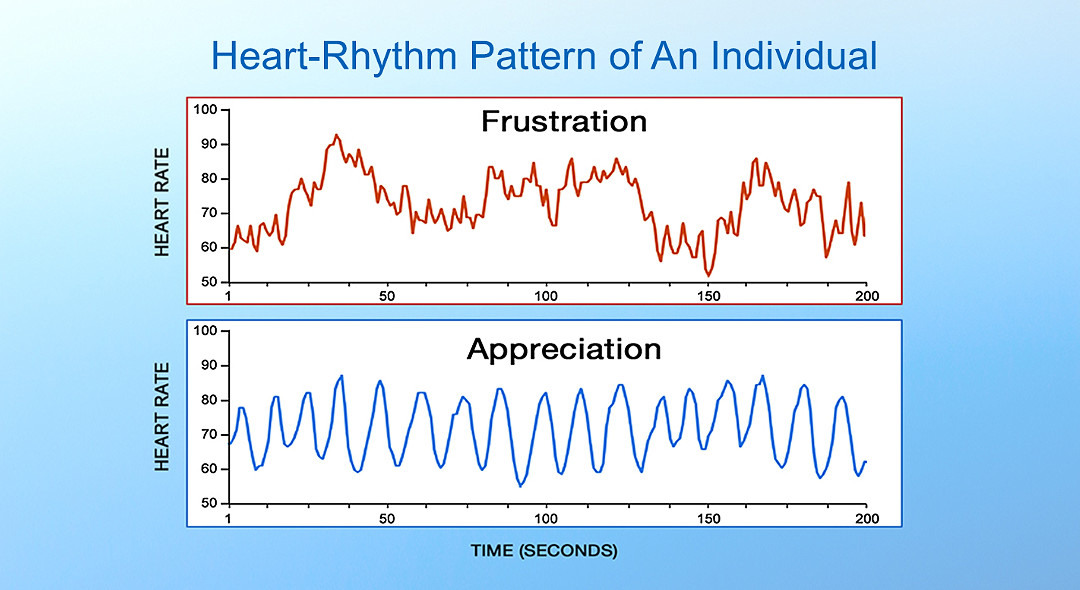 HeartMath® Appreciation Tool™ and Exercises