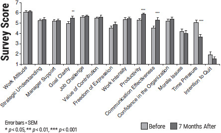 Social Coherence: Outcome Studies in Organizations